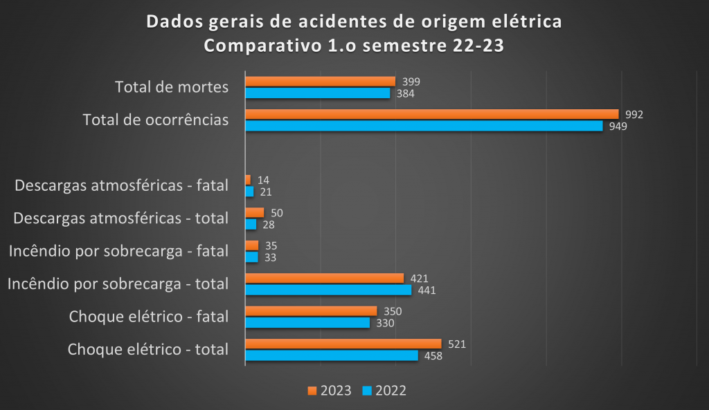 Acidentes com eletrica no brasil